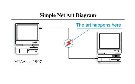 MTAA, Simple Net Art Diagram, 1997